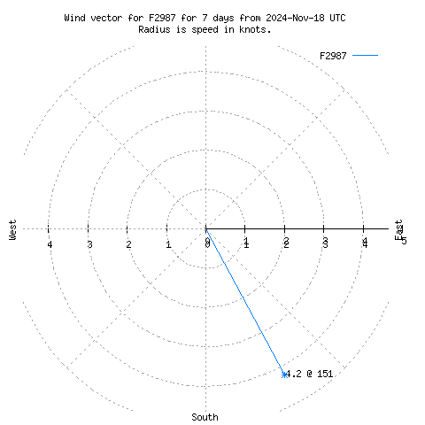 Wind vector chart for last 7 days