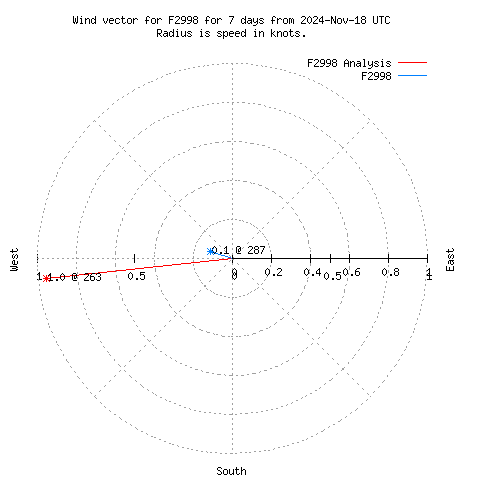 Wind vector chart for last 7 days