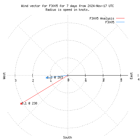 Wind vector chart for last 7 days