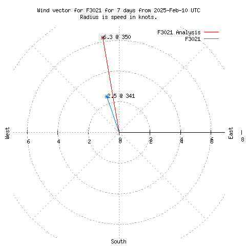 Wind vector chart for last 7 days