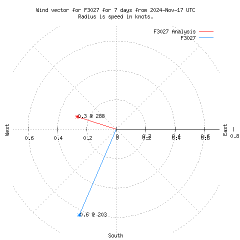 Wind vector chart for last 7 days