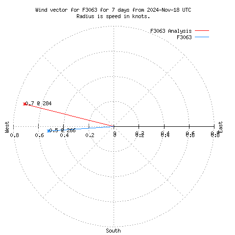 Wind vector chart for last 7 days