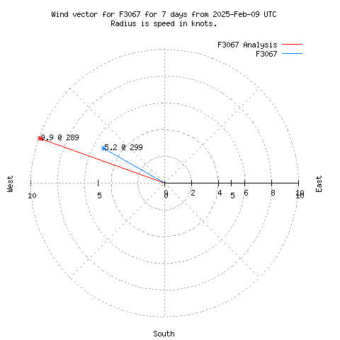 Wind vector chart for last 7 days