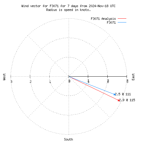 Wind vector chart for last 7 days