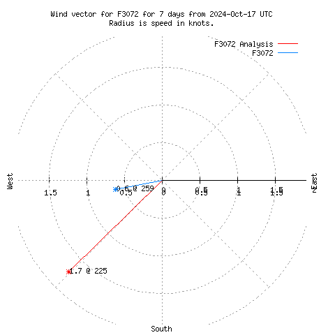 Wind vector chart for last 7 days