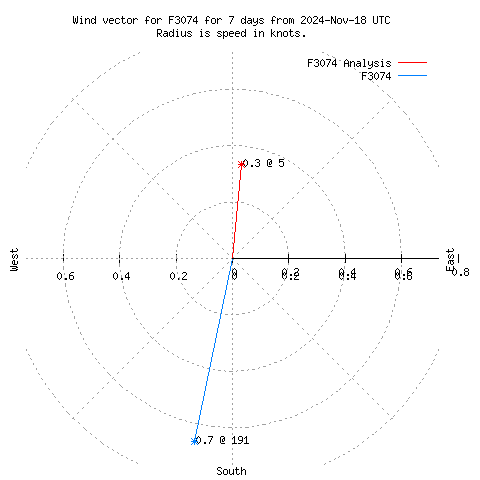 Wind vector chart for last 7 days