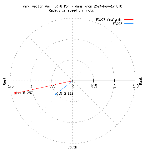 Wind vector chart for last 7 days