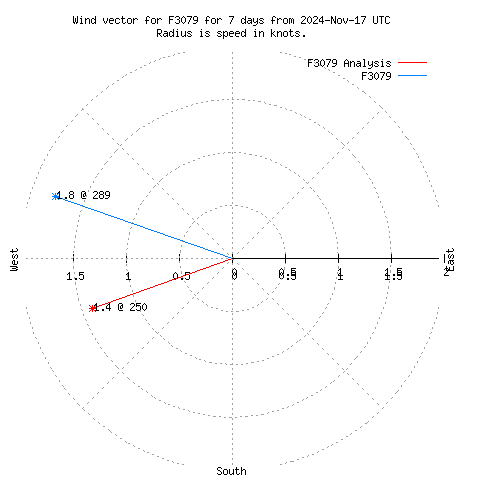 Wind vector chart for last 7 days