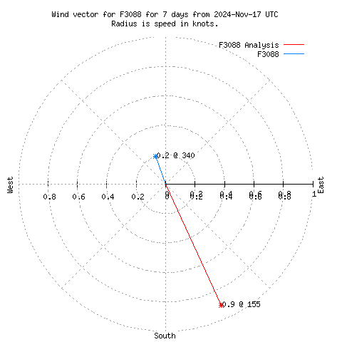 Wind vector chart for last 7 days