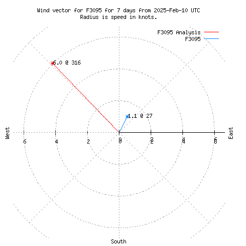 Wind vector chart for last 7 days