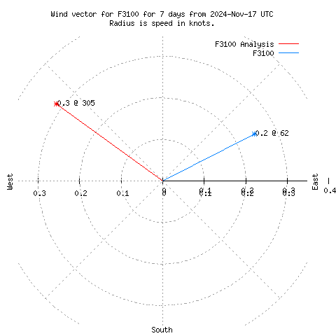 Wind vector chart for last 7 days