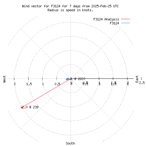 Wind vector chart for last 7 days