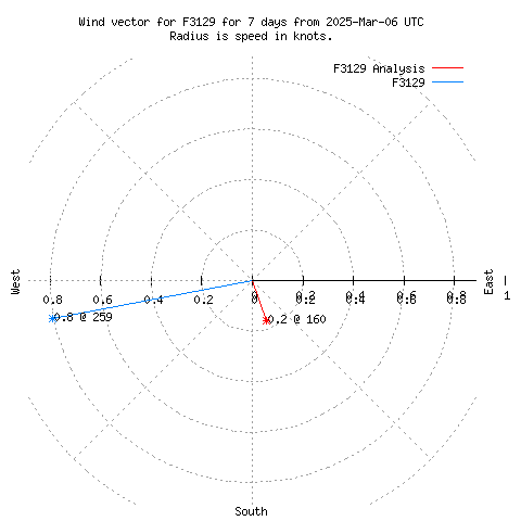 Wind vector chart for last 7 days