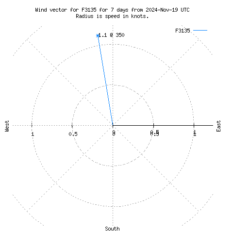 Wind vector chart for last 7 days