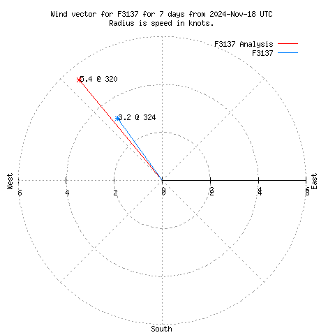 Wind vector chart for last 7 days