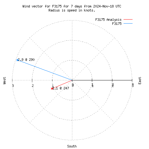 Wind vector chart for last 7 days