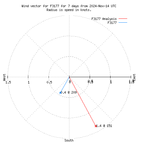 Wind vector chart for last 7 days