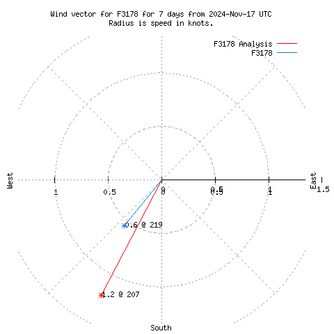 Wind vector chart for last 7 days