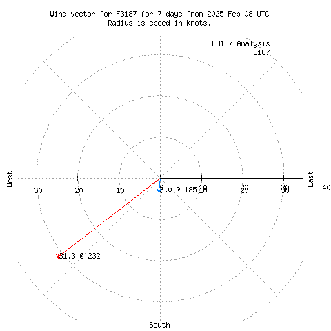 Wind vector chart for last 7 days