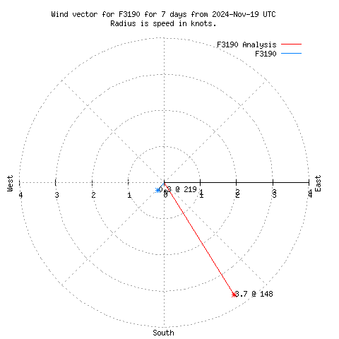 Wind vector chart for last 7 days