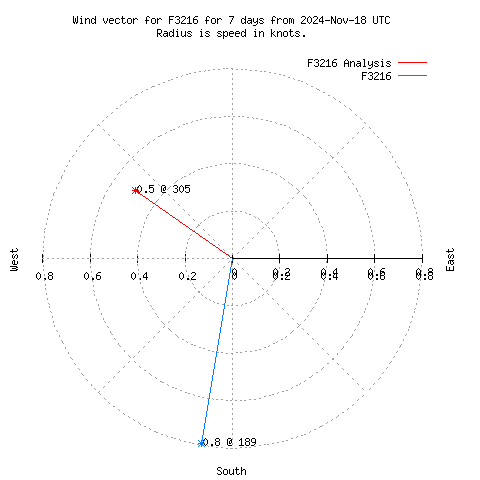 Wind vector chart for last 7 days