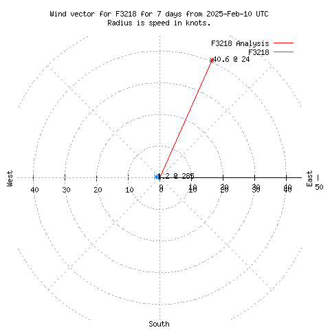 Wind vector chart for last 7 days