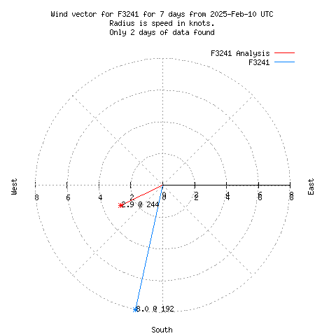 Wind vector chart for last 7 days