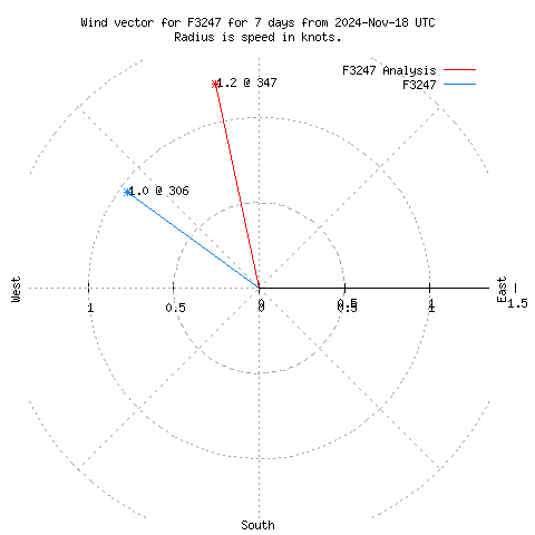 Wind vector chart for last 7 days