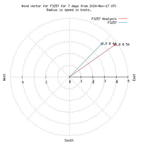 Wind vector chart for last 7 days