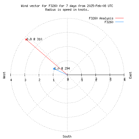 Wind vector chart for last 7 days