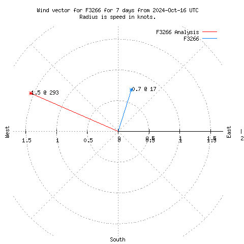 Wind vector chart for last 7 days