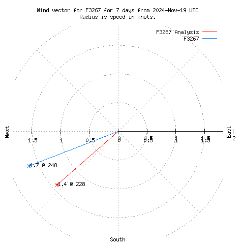 Wind vector chart for last 7 days