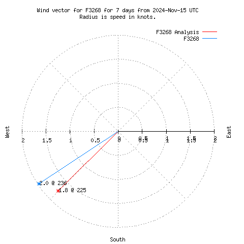 Wind vector chart for last 7 days