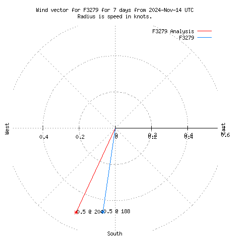 Wind vector chart for last 7 days