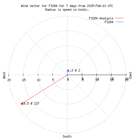 Wind vector chart for last 7 days