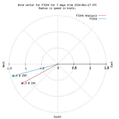 Wind vector chart for last 7 days