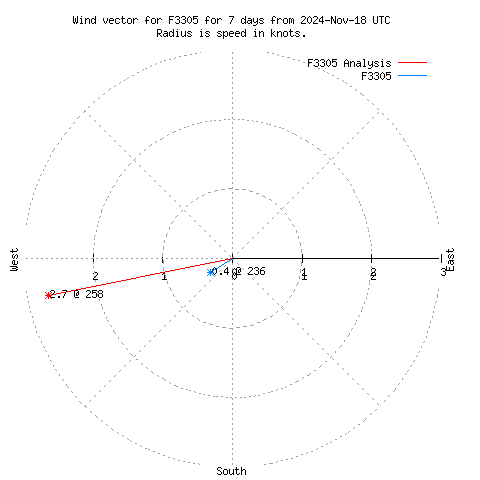 Wind vector chart for last 7 days