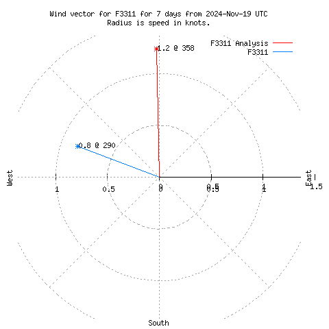 Wind vector chart for last 7 days