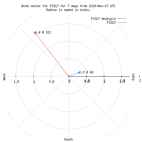 Wind vector chart for last 7 days