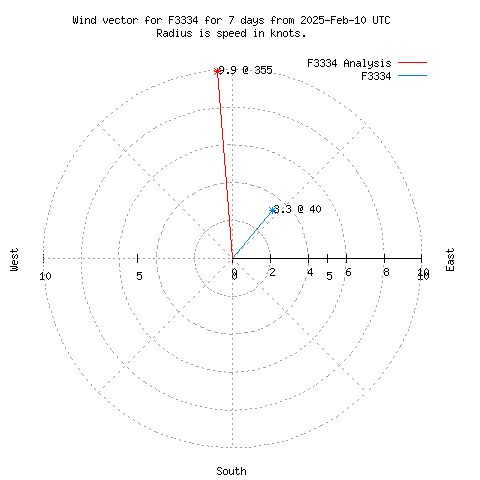 Wind vector chart for last 7 days