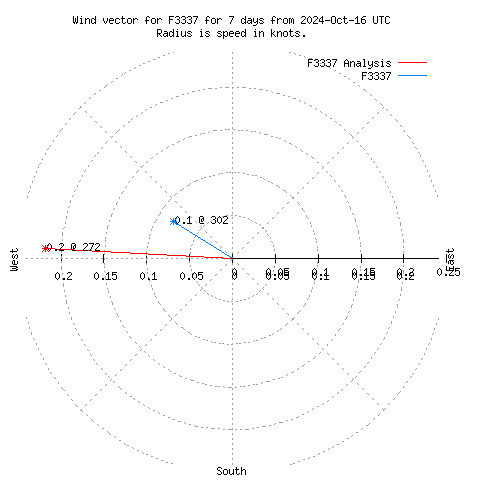 Wind vector chart for last 7 days