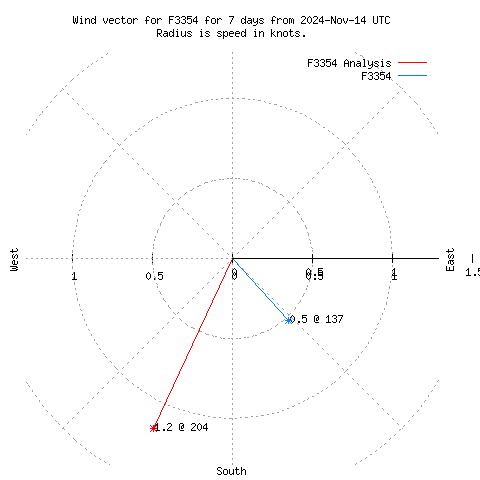 Wind vector chart for last 7 days