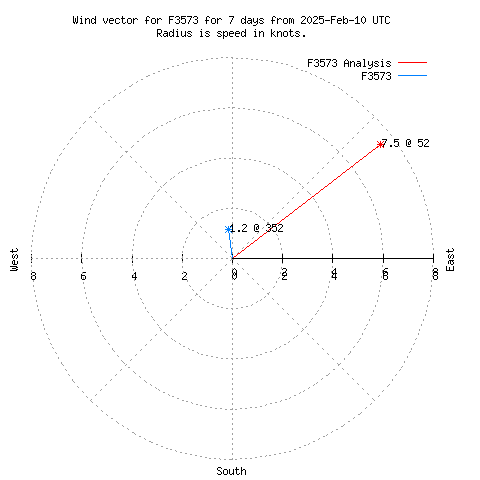 Wind vector chart for last 7 days