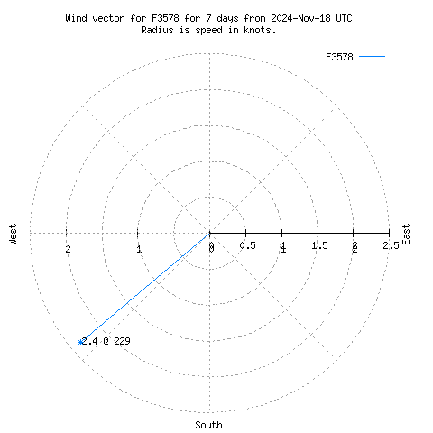 Wind vector chart for last 7 days