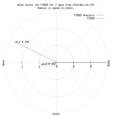 Wind vector chart for last 7 days