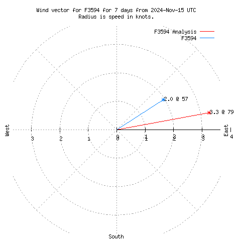 Wind vector chart for last 7 days