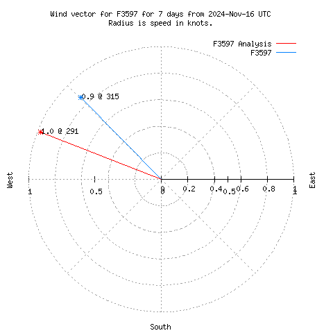 Wind vector chart for last 7 days