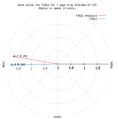 Wind vector chart for last 7 days