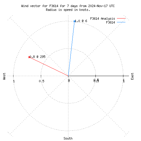 Wind vector chart for last 7 days