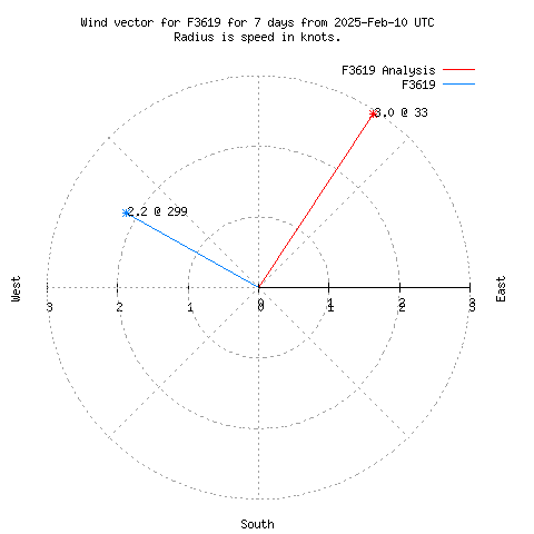 Wind vector chart for last 7 days